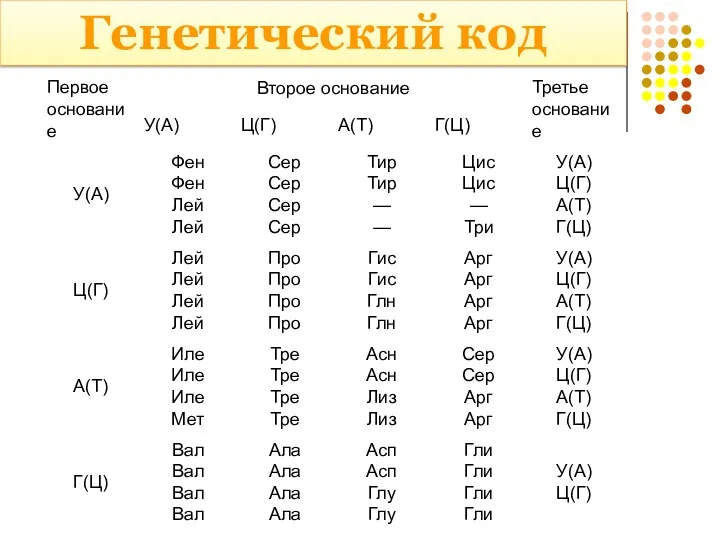 Генетический код