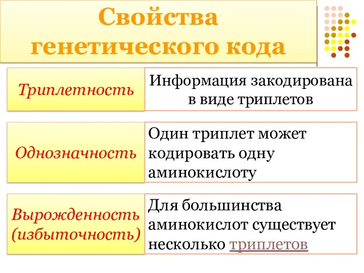 Свойства генетического кода Триплетность Информация закодирована в виде триплетов Однозначность