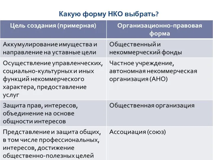 Какую форму НКО выбрать?