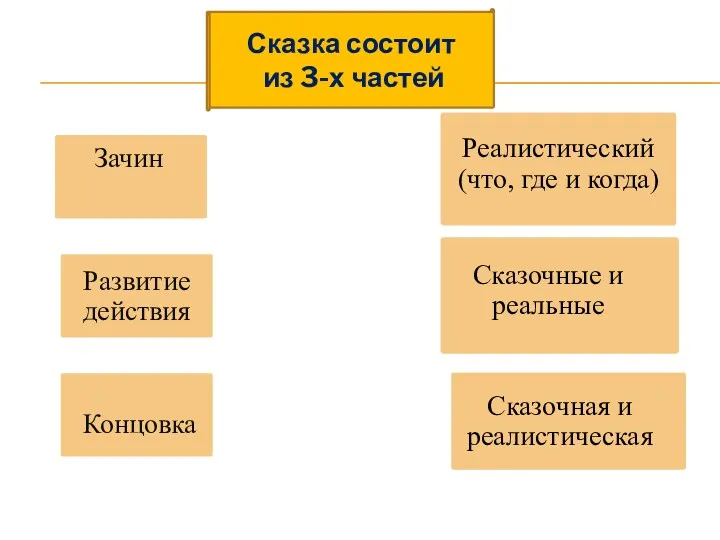 Сказка состоит из 3-х частей