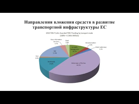 Направления вложения средств в развитие транспортной инфраструктуры ЕС