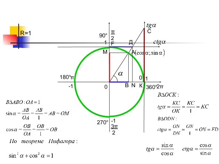 Тригонометрические функции 0 π 2 π 3π 2 0 R=1 A B 2π