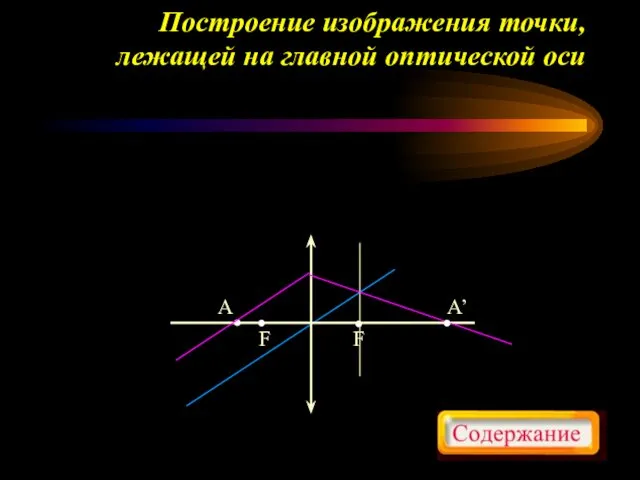 Построение изображения точки, лежащей на главной оптической оси