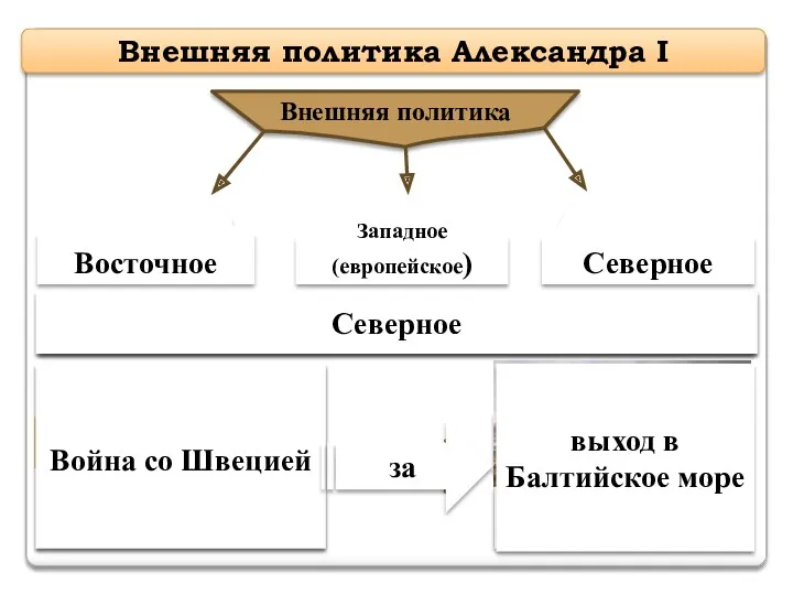 Внешняя политика Александра I Внешняя политика Восточное Западное (европейское) Северное