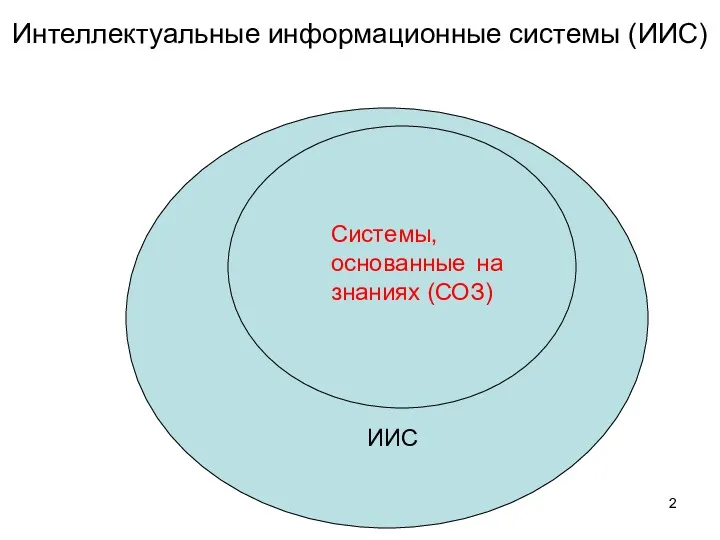 Интеллектуальные информационные системы (ИИС) ИИС Системы, основанные на знаниях (СОЗ)