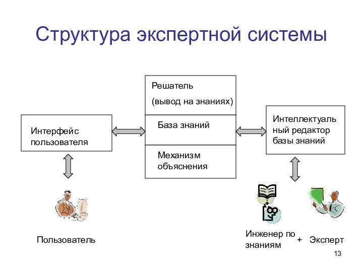 Структура экспертной системы Интерфейс пользователя Интеллектуальный редактор базы знаний База