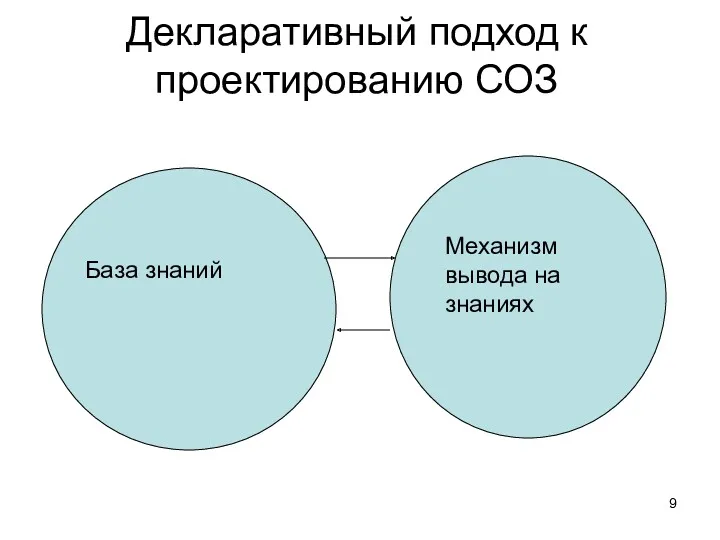 Механизм вывода на знаниях База знаний Декларативный подход к проектированию СОЗ