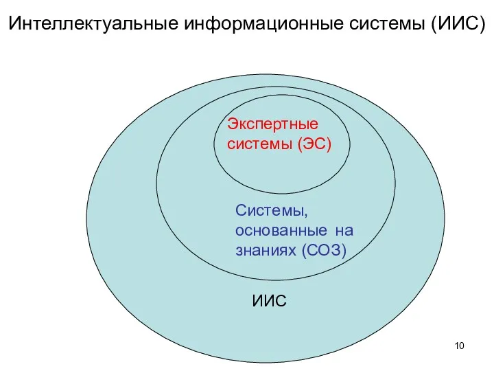 Интеллектуальные информационные системы (ИИС) ИИС Системы, основанные на знаниях (СОЗ) Экспертные системы (ЭС)