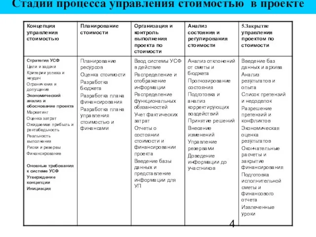 Стадии процесса управления стоимостью в проекте