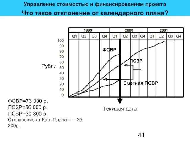 Что такое отклонение от календарного плана? ФСВР=73 000 р. ПСЗР=56