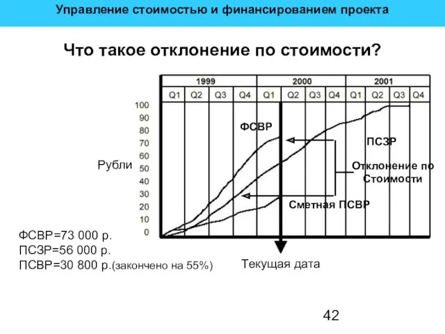 Что такое отклонение по стоимости? ФСВР=73 000 р. ПСЗР=56 000