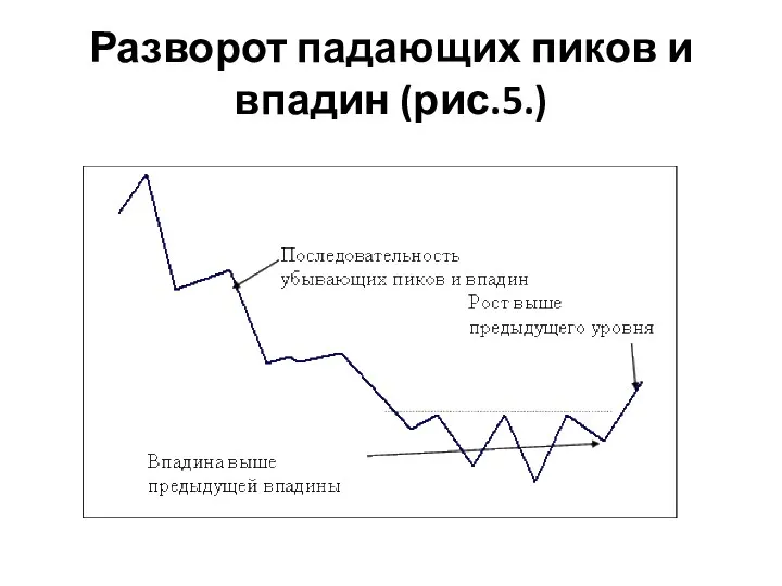 Разворот падающих пиков и впадин (рис.5.)