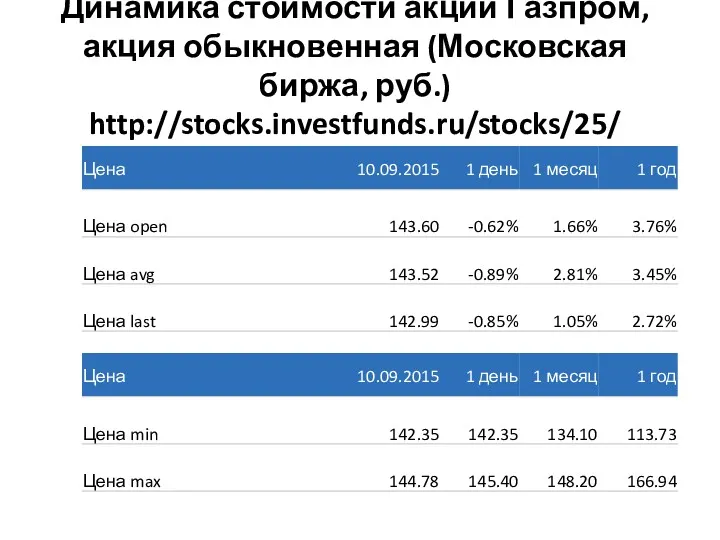 Динамика стоимости акции Газпром, акция обыкновенная (Московская биржа, руб.) http://stocks.investfunds.ru/stocks/25/