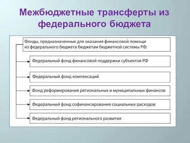 Межбюджетные трансферты из федерального бюджета