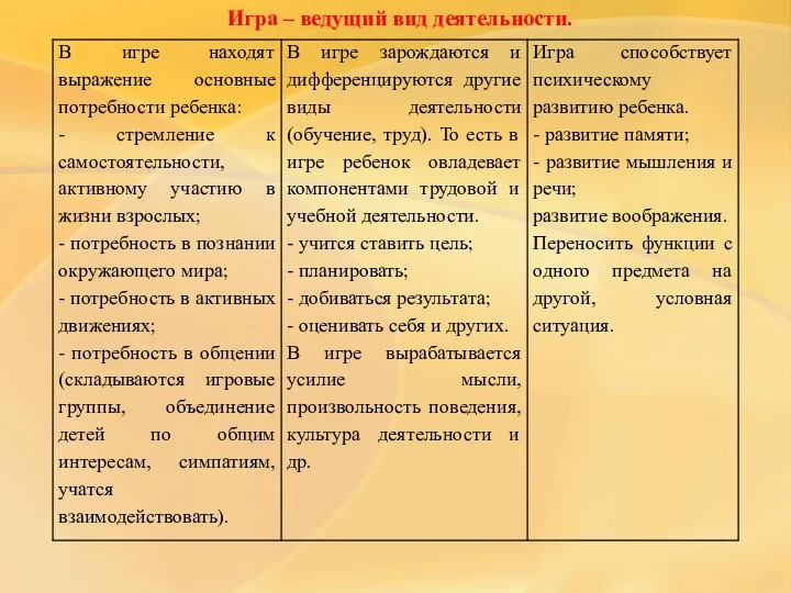 Игра – ведущий вид деятельности.