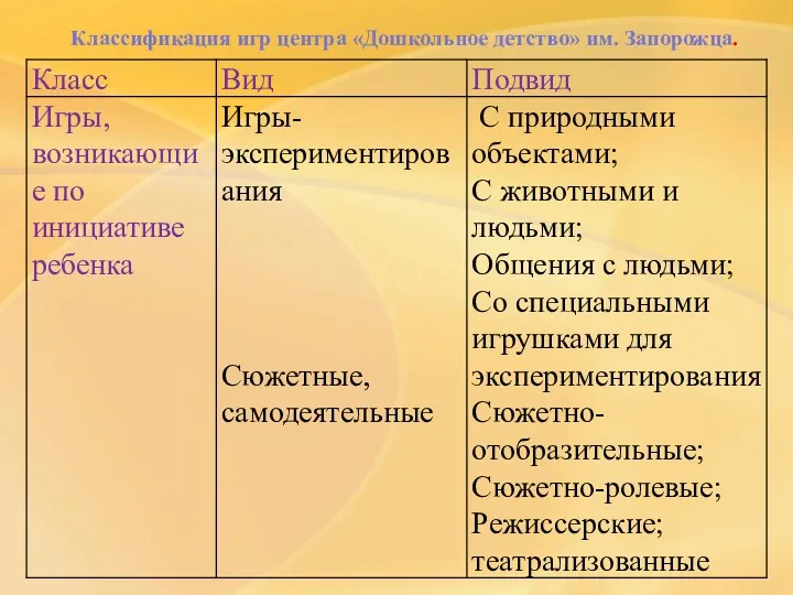 Классификация игр центра «Дошкольное детство» им. Запорожца.