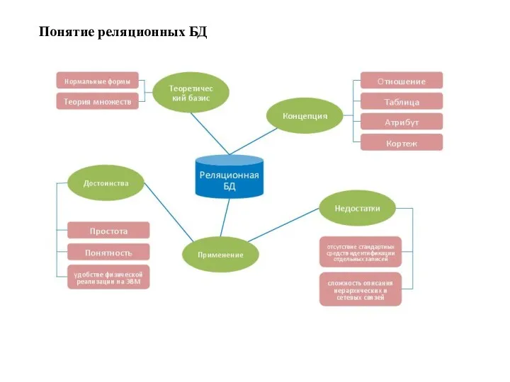 Понятие реляционных БД