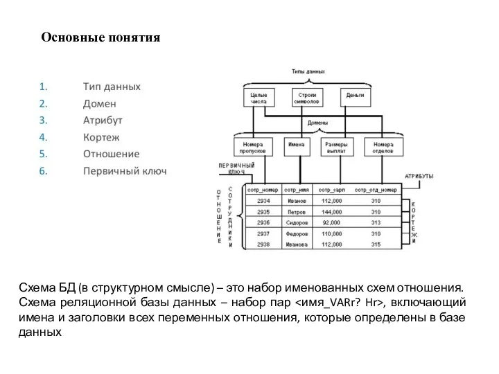 Основные понятия Схема БД (в структурном смысле) – это набор