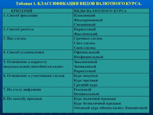 Таблица 1. КЛАССИФИКАЦИЯ ВИДОВ ВАЛЮТНОГО КУРСА.