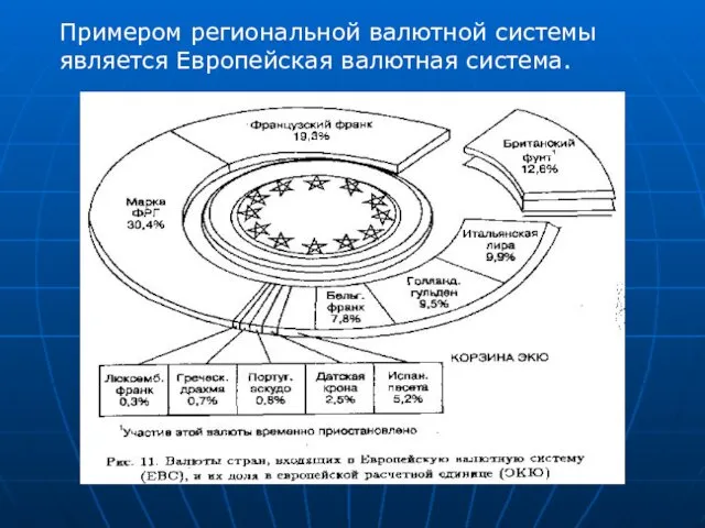 Примером региональной валютной системы является Европейская валютная система.