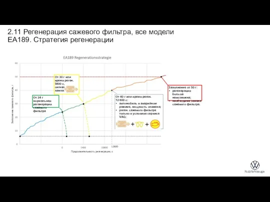 12600 2.11 Регенерация сажевого фильтра, все модели EA189. Стратегия регенерации