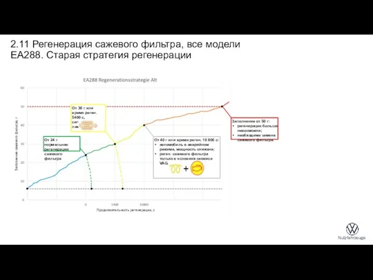 От 24 г нормальная регенерация сажевого фильтра Заполнение от 50