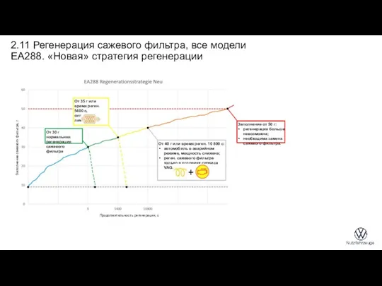 От 30 г нормальная регенерация сажевого фильтра Заполнение от 50 г: регенерация больше