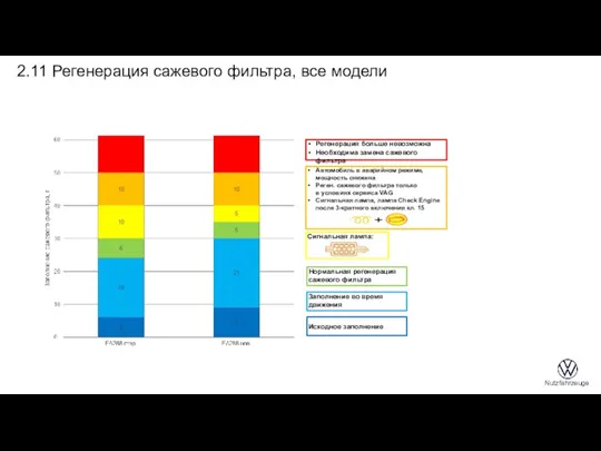 Нормальная регенерация сажевого фильтра Регенерация больше невозможна Необходима замена сажевого фильтра Заполнение во