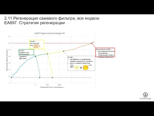 От 40 г нормальная регенерация сажевого фильтра Заполнение от 60 г: регенерация больше