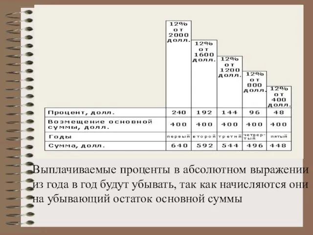 Выплачиваемые проценты в абсолютном выражении из года в год будут убывать, так как