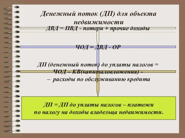 Денежный поток (ДП) для объекта недвижимости ДВД = ПВД - потери + прочие