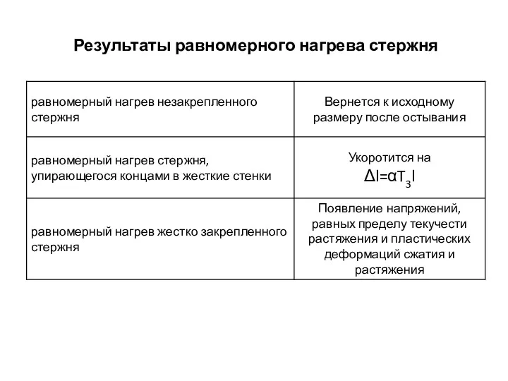 Результаты равномерного нагрева стержня