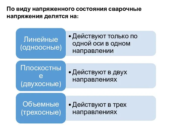 По виду напряженного состояния сварочные напряжения делятся на: