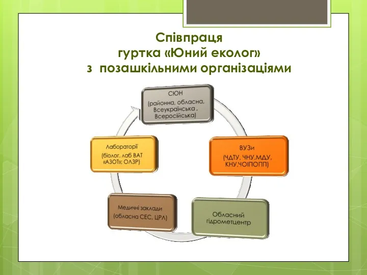 Співпраця гуртка «Юний еколог» з позашкільними організаціями