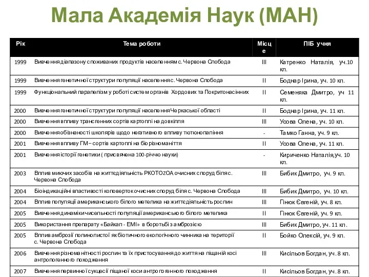 Мала Академія Наук (МАН)