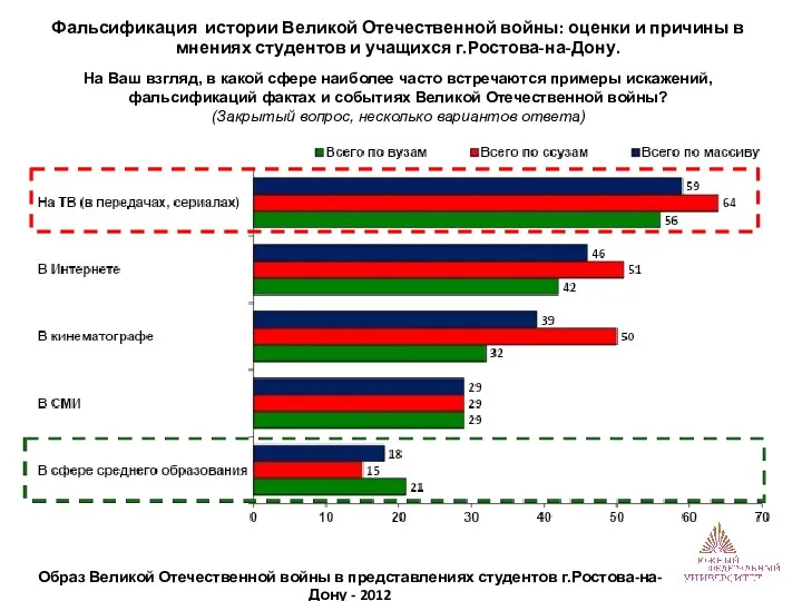 Фальсификация истории Великой Отечественной войны: оценки и причины в мнениях