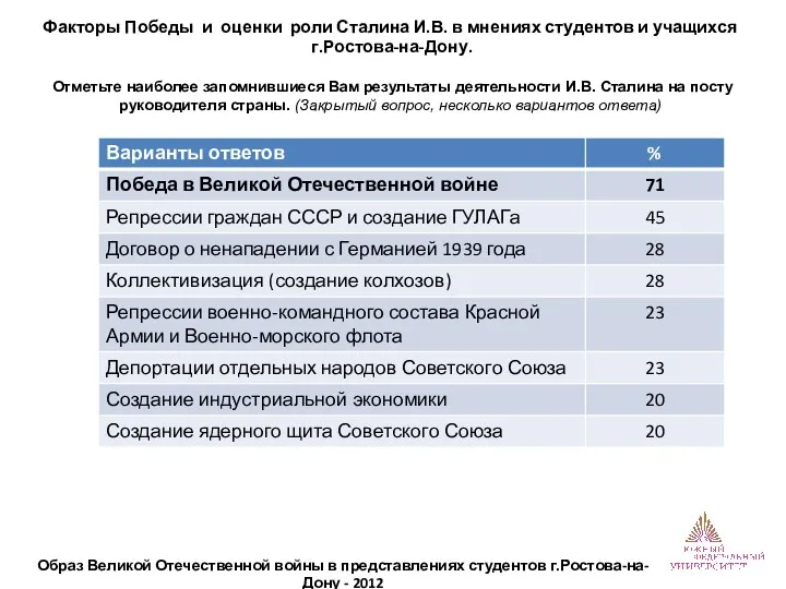 Факторы Победы и оценки роли Сталина И.В. в мнениях студентов