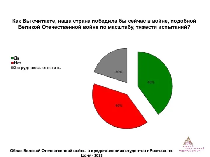 Как Вы считаете, наша страна победила бы сейчас в войне,