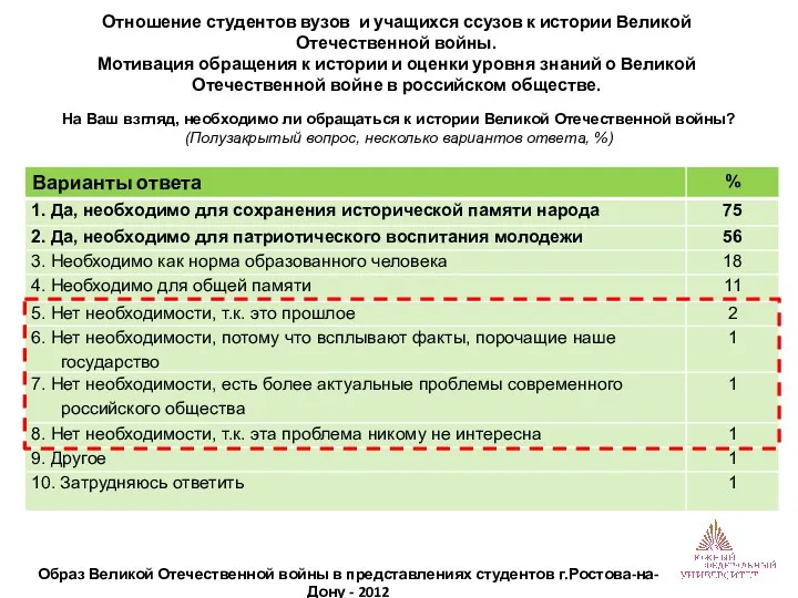 Образ Великой Отечественной войны в представлениях студентов г.Ростова-на-Дону - 2012