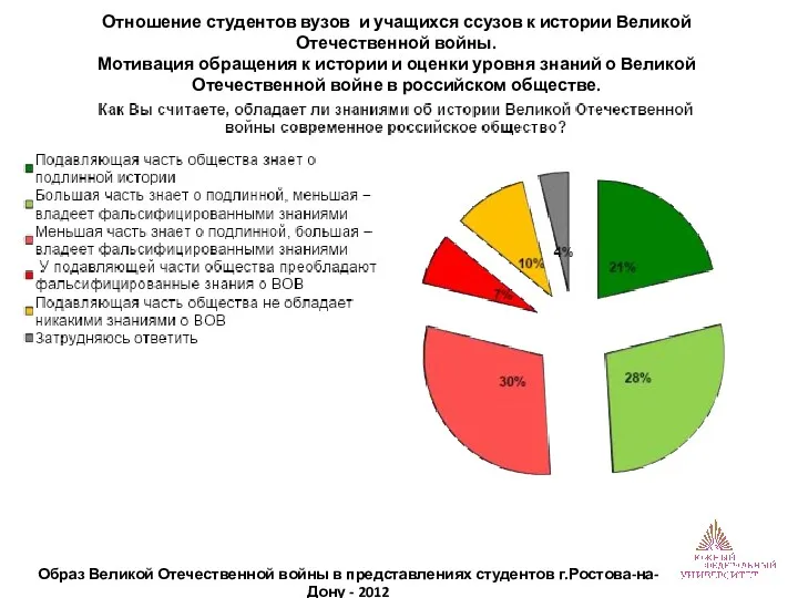 Образ Великой Отечественной войны в представлениях студентов г.Ростова-на-Дону - 2012