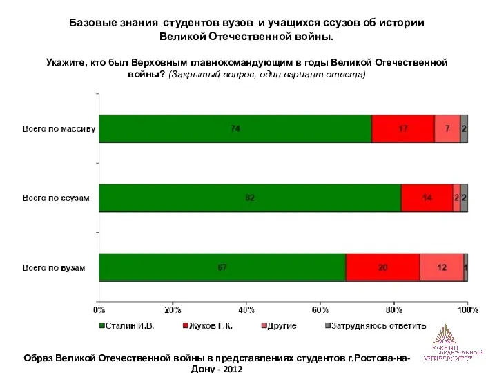 Базовые знания студентов вузов и учащихся ссузов об истории Великой