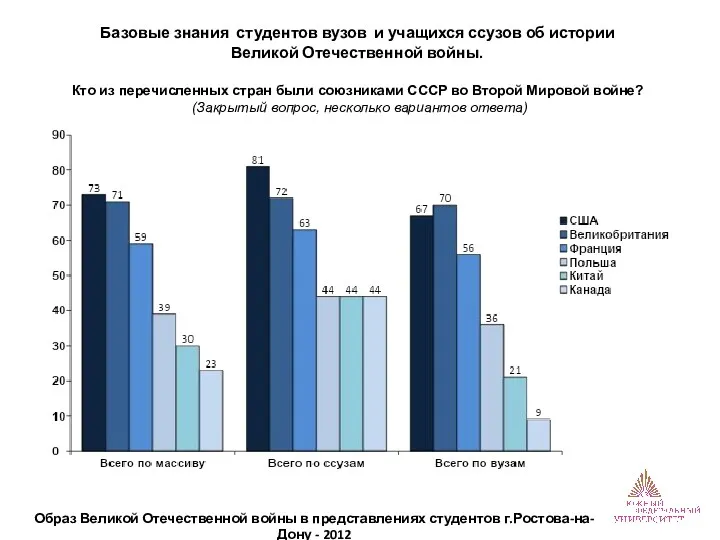 Базовые знания студентов вузов и учащихся ссузов об истории Великой