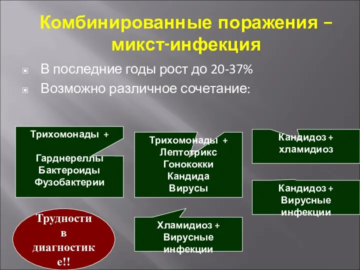 Хламидиоз + Вирусные инфекции Кандидоз + Вирусные инфекции Комбинированные поражения