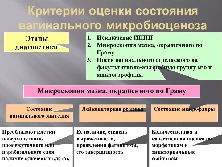 Критерии оценки состояния вагинального микробиоценоза Этапы диагностики Исключение ИППП Микроскопия