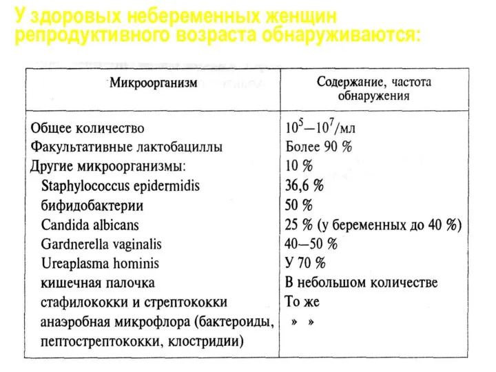 У здоровых небеременных женщин репродуктивного возраста обнаруживаются: