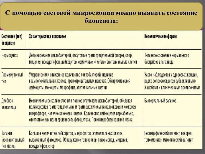 С помощью световой микроскопии можно выявить состояние биоценоза: