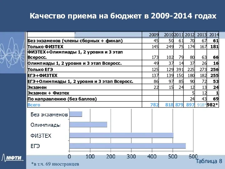 Качество приема на бюджет в 2009-2014 годах Таблица 8 *в т.ч. 69 иностранцев