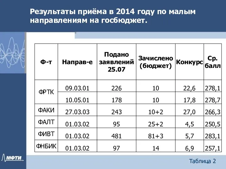 Результаты приёма в 2014 году по малым направлениям на госбюджет. Таблица 2