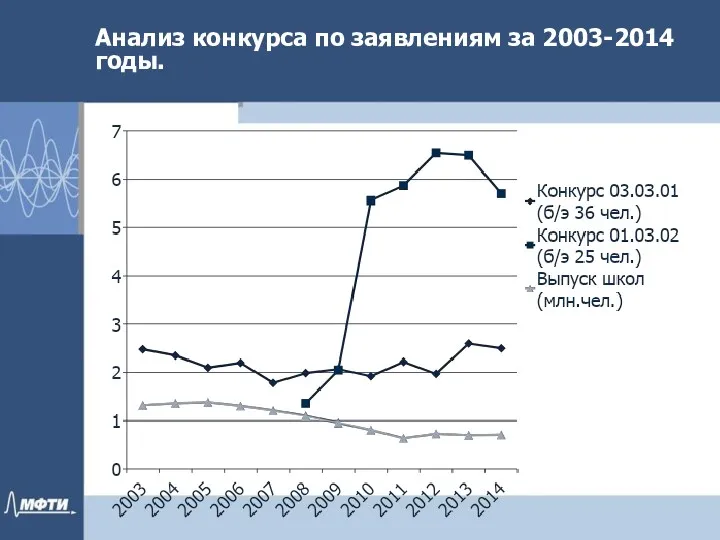 Анализ конкурса по заявлениям за 2003-2014 годы.