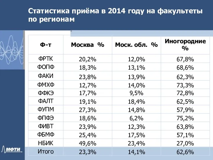 Статистика приёма в 2014 году на факультеты по регионам